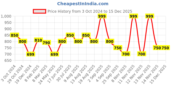 tatacliq.com Pantaloons Junior Kids Blue Cotton Printed Jeans pantaloons junior Price History Graph from 3 Oct 2024 to 15 Dec 2025