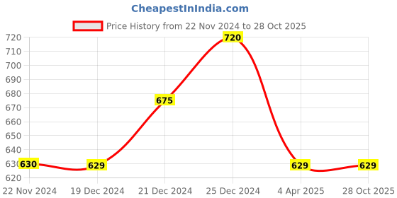 tatacliq.com Pantaloons Junior Kids Blue Cotton Printed Jumpsuit pantaloons junior Price History Graph from 22 Nov 2024 to 27 Oct 2025