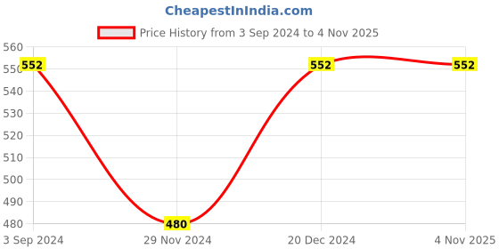 tatacliq.com Pantaloons Junior Kids Blue Cotton Printed Polo T-Shirt pantaloons junior Price History Graph from 3 Sep 2024 to 3 Nov 2025
