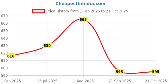 tatacliq.com Pantaloons Junior Kids Blue Cotton Printed Shirt pantaloons junior Price History Graph from 1 Feb 2025 to 21 Oct 2025