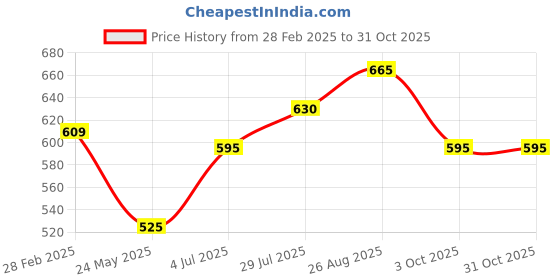 tatacliq.com Pantaloons Junior Kids Blue Cotton Printed Shirt pantaloons junior Price History Graph from 28 Feb 2025 to 30 Oct 2025