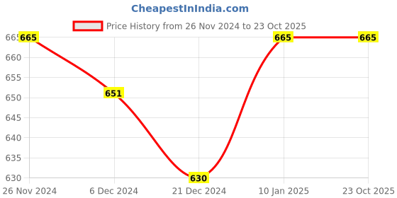 tatacliq.com Pantaloons Junior Kids Blue Cotton Printed Shorts pantaloons junior Price History Graph from 26 Nov 2024 to 23 Oct 2025