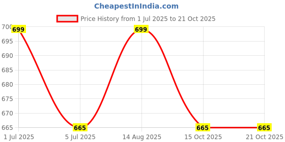 tatacliq.com Pantaloons Junior Kids Blue Cotton Printed Skirt pantaloons junior Price History Graph from 1 Jul 2025 to 21 Oct 2025