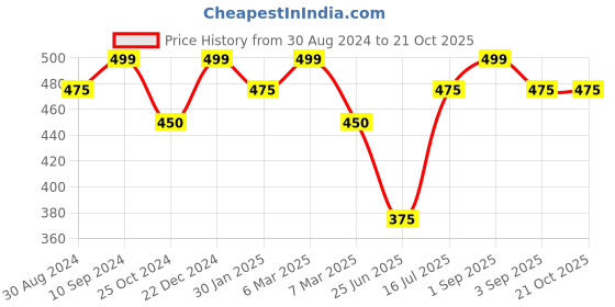 tatacliq.com Pantaloons Junior Kids Blue Cotton Printed Star Wars T-Shirt pantaloons junior Price History Graph from 30 Aug 2024 to 21 Oct 2025