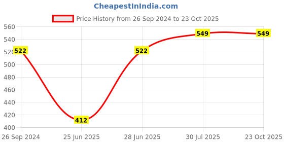 tatacliq.com Pantaloons Junior Kids Blue Cotton Printed T-Shirt pantaloons junior Price History Graph from 26 Sep 2024 to 22 Oct 2025