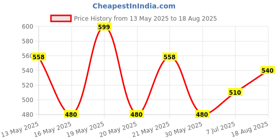 tatacliq.com Pantaloons Junior Kids Blue Cotton Printed T-Shirt pantaloons junior Price History Graph from 13 May 2025 to 18 Aug 2025