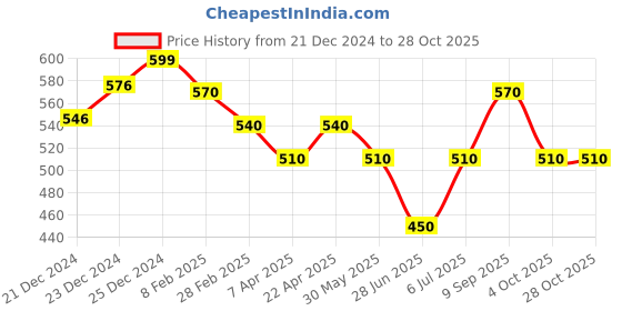 tatacliq.com Pantaloons Junior Kids Blue Cotton Printed T-Shirt Set pantaloons junior Price History Graph from 21 Dec 2024 to 27 Oct 2025