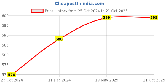 tatacliq.com Pantaloons Junior Kids Blue Cotton Printed Top pantaloons junior Price History Graph from 25 Oct 2024 to 21 Oct 2025