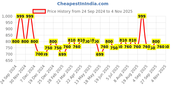 tatacliq.com Pantaloons Junior Kids Blue Cotton Regular Fit Dress pantaloons junior Price History Graph from 24 Sep 2024 to 2 Nov 2025