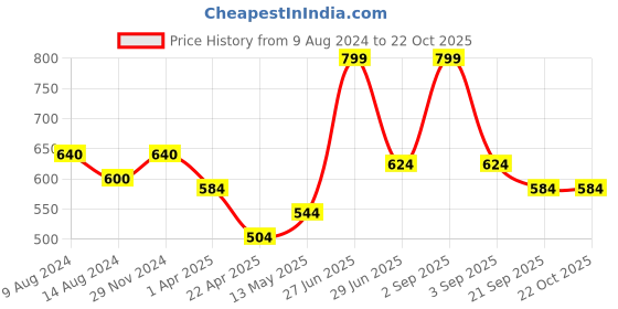 tatacliq.com Pantaloons Junior Kids Blue Cotton Regular Fit Dress pantaloons junior Price History Graph from 9 Aug 2024 to 21 Oct 2025