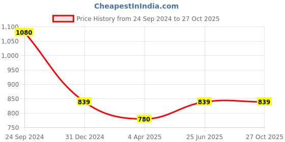 tatacliq.com Pantaloons Junior Kids Blue Cotton Regular Fit Dress pantaloons junior Price History Graph from 24 Sep 2024 to 27 Oct 2025