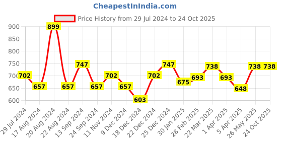 tatacliq.com Pantaloons Junior Kids Blue Cotton Regular Fit Dress pantaloons junior Price History Graph from 29 Jul 2024 to 23 Oct 2025