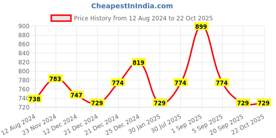 tatacliq.com Pantaloons Junior Kids Blue Cotton Regular Fit Dress pantaloons junior Price History Graph from 12 Aug 2024 to 21 Oct 2025