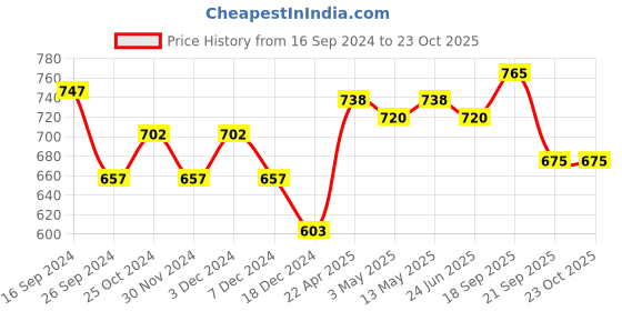 tatacliq.com Pantaloons Junior Kids Blue Cotton Regular Fit Dress pantaloons junior Price History Graph from 16 Sep 2024 to 23 Oct 2025