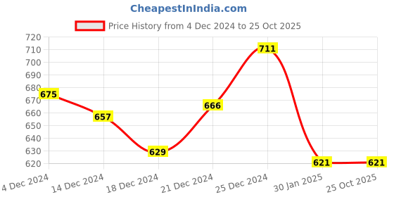 tatacliq.com Pantaloons Junior Kids Blue Cotton Regular Fit Dress pantaloons junior Price History Graph from 4 Dec 2024 to 24 Oct 2025