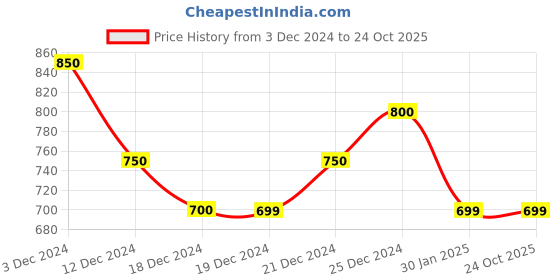tatacliq.com Pantaloons Junior Kids Blue Cotton Regular Fit Dress pantaloons junior Price History Graph from 3 Dec 2024 to 23 Oct 2025