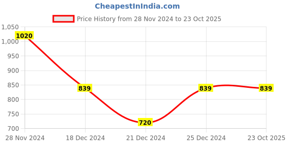 tatacliq.com Pantaloons Junior Kids Blue Cotton Regular Fit Dress pantaloons junior Price History Graph from 28 Nov 2024 to 23 Oct 2025
