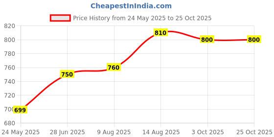 tatacliq.com Pantaloons Junior Kids Blue Cotton Regular Fit Dress pantaloons junior Price History Graph from 24 May 2025 to 24 Oct 2025