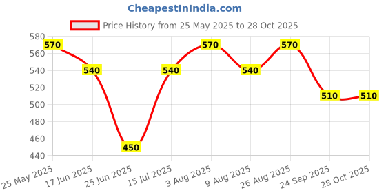tatacliq.com Pantaloons Junior Kids Blue Cotton Regular Fit Full Sleeves Sweatshirt pantaloons junior Price History Graph from 25 May 2025 to 27 Oct 2025