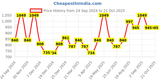 tatacliq.com Pantaloons Junior Kids Blue Cotton Regular Fit Jeans pantaloons junior Price History Graph from 24 Sep 2024 to 21 Oct 2025