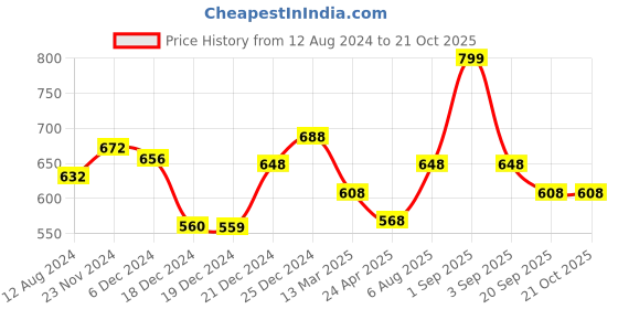 tatacliq.com Pantaloons Junior Kids Blue Cotton Regular Fit Jeans pantaloons junior Price History Graph from 12 Aug 2024 to 21 Oct 2025