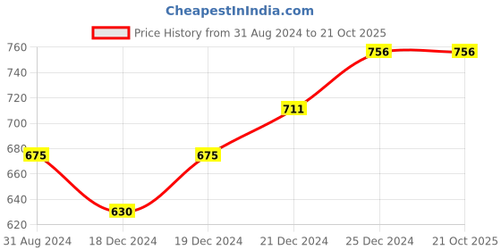 tatacliq.com Pantaloons Junior Kids Blue Cotton Regular Fit Jeans pantaloons junior Price History Graph from 31 Aug 2024 to 21 Oct 2025