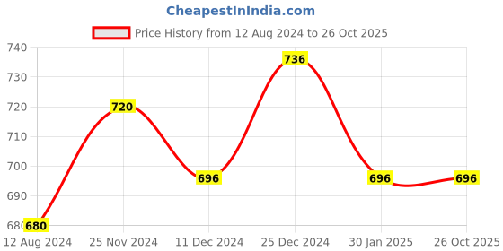 tatacliq.com Pantaloons Junior Kids Blue Cotton Regular Fit Jeans pantaloons junior Price History Graph from 12 Aug 2024 to 24 Oct 2025