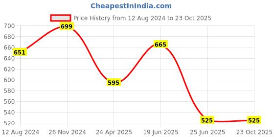 tatacliq.com Pantaloons Junior Kids Blue Cotton Regular Fit Jeans pantaloons junior Price History Graph from 12 Aug 2024 to 23 Oct 2025