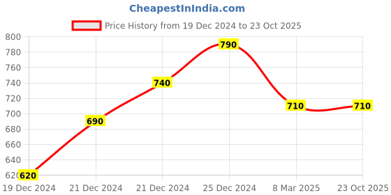 tatacliq.com Pantaloons Junior Kids Blue Cotton Regular Fit Jeans pantaloons junior Price History Graph from 19 Dec 2024 to 23 Oct 2025