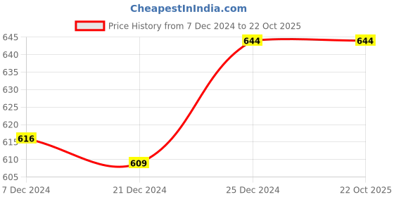 tatacliq.com Pantaloons Junior Kids Blue Cotton Regular Fit Jeans pantaloons junior Price History Graph from 7 Dec 2024 to 21 Oct 2025