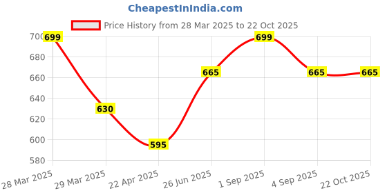 tatacliq.com Pantaloons Junior Kids Blue Cotton Regular Fit Jeans pantaloons junior Price History Graph from 28 Mar 2025 to 21 Oct 2025