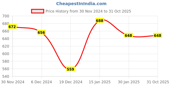 tatacliq.com Pantaloons Junior Kids Blue Cotton Regular Fit Jeans pantaloons junior Price History Graph from 30 Nov 2024 to 31 Oct 2025