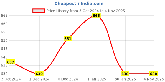 tatacliq.com Pantaloons Junior Kids Blue Cotton Regular Fit Jeans pantaloons junior Price History Graph from 3 Oct 2024 to 2 Nov 2025