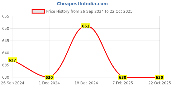 tatacliq.com Pantaloons Junior Kids Blue Cotton Regular Fit Jeans pantaloons junior Price History Graph from 26 Sep 2024 to 21 Oct 2025