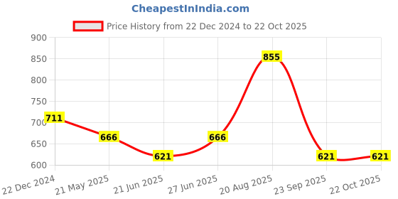 tatacliq.com Pantaloons Junior Kids Blue Cotton Regular Fit Jeans pantaloons junior Price History Graph from 22 Dec 2024 to 22 Oct 2025