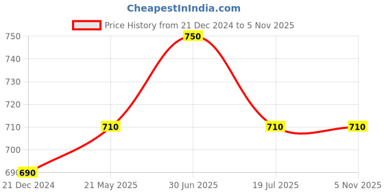 tatacliq.com Pantaloons Junior Kids Blue Cotton Regular Fit Jeans pantaloons junior Price History Graph from 21 Dec 2024 to 2 Nov 2025