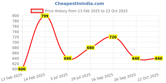 tatacliq.com Pantaloons Junior Kids Blue Cotton Regular Fit Jeans pantaloons junior Price History Graph from 13 Feb 2025 to 21 Oct 2025
