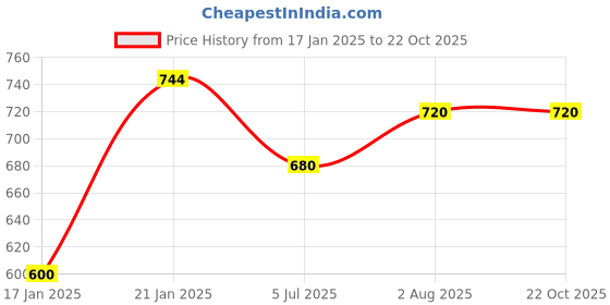 tatacliq.com Pantaloons Junior Kids Blue Cotton Regular Fit Jeans pantaloons junior Price History Graph from 17 Jan 2025 to 21 Oct 2025