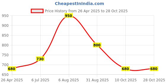 tatacliq.com Pantaloons Junior Kids Blue Cotton Regular Fit Jeans pantaloons junior Price History Graph from 26 Apr 2025 to 28 Oct 2025