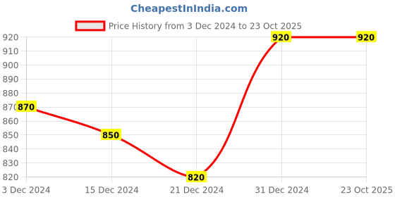 tatacliq.com Pantaloons Junior Kids Blue Cotton Regular Fit Jumpsuit pantaloons junior Price History Graph from 3 Dec 2024 to 23 Oct 2025