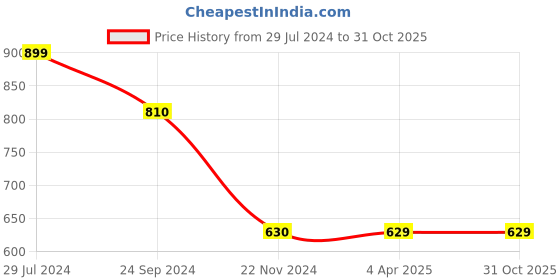 tatacliq.com Pantaloons Junior Kids Blue Cotton Regular Fit Pinafore Dress pantaloons junior Price History Graph from 29 Jul 2024 to 31 Oct 2025