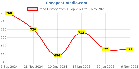 tatacliq.com Pantaloons Junior Kids Blue Cotton Regular Fit Shirt pantaloons junior Price History Graph from 1 Sep 2024 to 3 Nov 2025