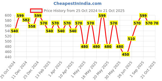 tatacliq.com Pantaloons Junior Kids Blue Cotton Regular Fit Shorts pantaloons junior Price History Graph from 25 Oct 2024 to 21 Oct 2025