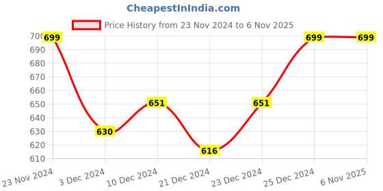 tatacliq.com Pantaloons Junior Kids Blue Cotton Regular Fit Shorts pantaloons junior Price History Graph from 23 Nov 2024 to 3 Nov 2025