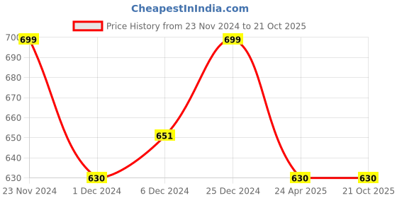 tatacliq.com Pantaloons Junior Kids Blue Cotton Regular Fit Shorts pantaloons junior Price History Graph from 23 Nov 2024 to 21 Oct 2025
