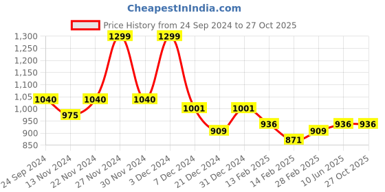 tatacliq.com Pantaloons Junior Kids Blue Cotton Slim Fit Jeans pantaloons junior Price History Graph from 24 Sep 2024 to 27 Oct 2025