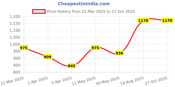 tatacliq.com Pantaloons Junior Kids Blue Cotton Slim Fit Jeans pantaloons junior Price History Graph from 21 Mar 2025 to 27 Oct 2025