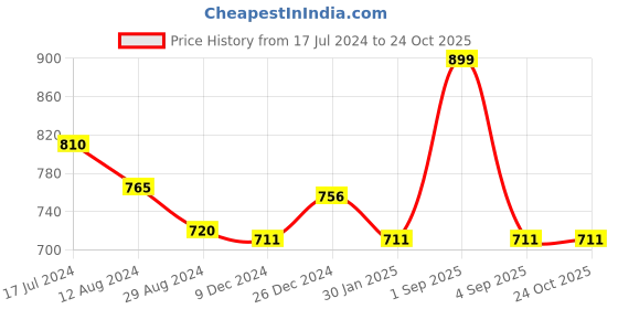 tatacliq.com Pantaloons Junior Kids Blue Cotton Striped Dress pantaloons junior Price History Graph from 17 Jul 2024 to 22 Oct 2025