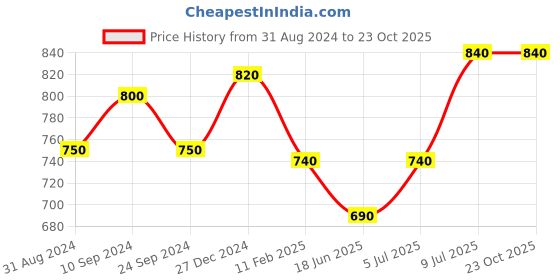 tatacliq.com Pantaloons Junior Kids Blue Cotton Tapered Fit Jeans pantaloons junior Price History Graph from 31 Aug 2024 to 23 Oct 2025