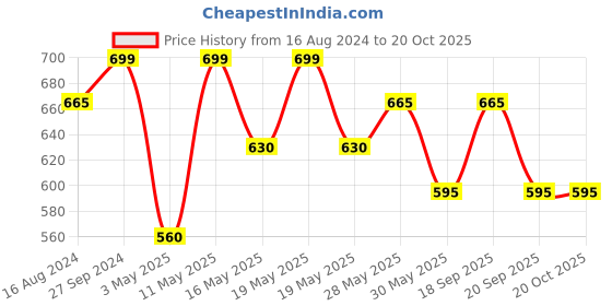 tatacliq.com Pantaloons Junior Kids Blue Cotton Tapered Fit Jeans pantaloons junior Price History Graph from 16 Aug 2024 to 20 Oct 2025